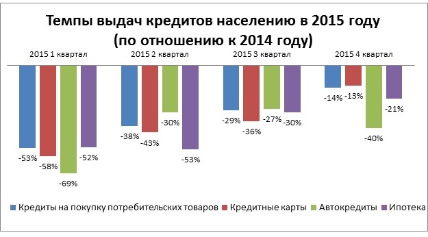 2015 год 2016 год темп. Выдача кредитов населению. Кредиты населению Москвы.