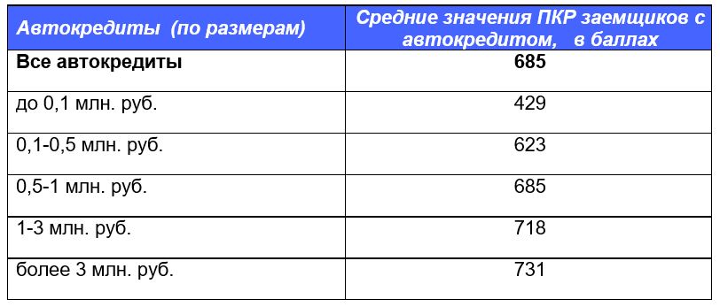 Автокредит сколько в месяц