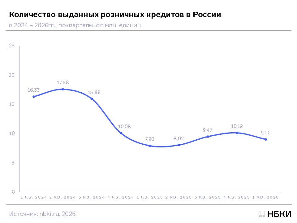 Динамика доли отказов по всем заявкам на розничные кредиты в 2025-2026гг