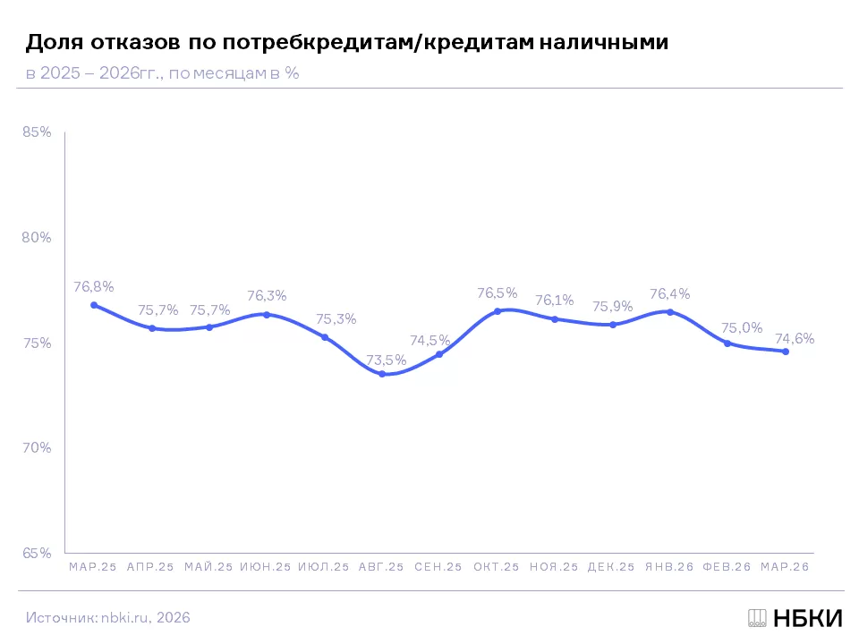 Динамика доли отказов по всем заявкам на розничные кредиты в 2025-2026гг