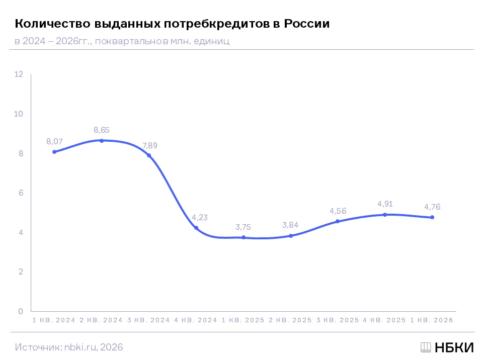Динамика количества выданных потребкредитов в 2024-2026гг.