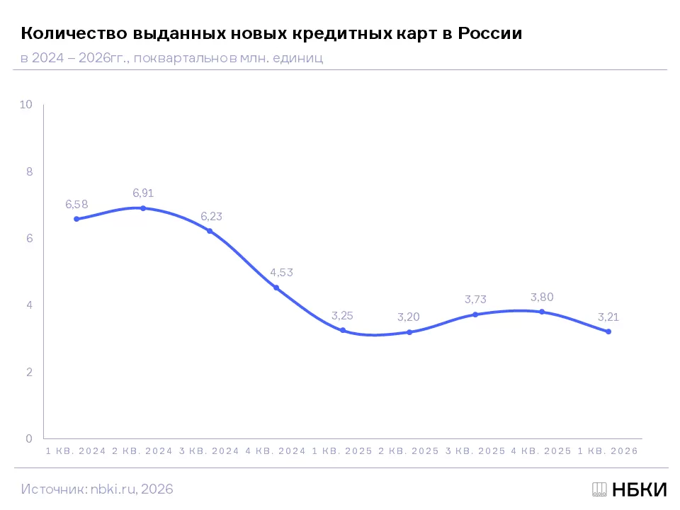 Динамика количества выданных новых кредитных карт в 2024-2026гг.
